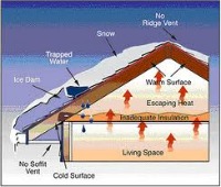 Roof section diagram showing the formation of an ice dam